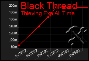 Total Graph of Black Thread