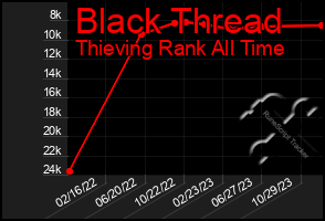 Total Graph of Black Thread