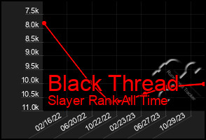 Total Graph of Black Thread