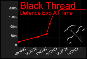 Total Graph of Black Thread