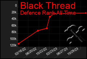 Total Graph of Black Thread