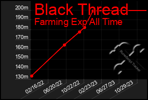 Total Graph of Black Thread