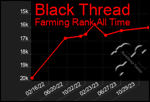 Total Graph of Black Thread
