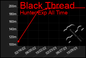 Total Graph of Black Thread
