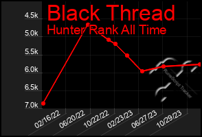 Total Graph of Black Thread