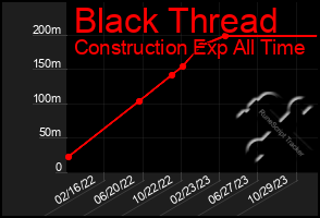 Total Graph of Black Thread