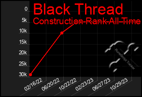 Total Graph of Black Thread