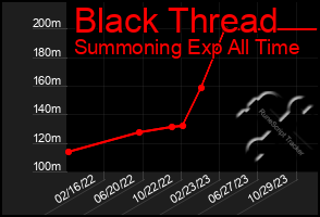 Total Graph of Black Thread