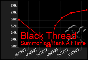 Total Graph of Black Thread