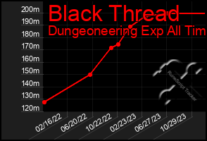 Total Graph of Black Thread
