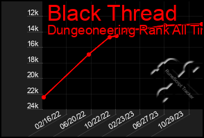 Total Graph of Black Thread