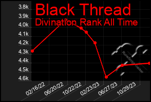 Total Graph of Black Thread