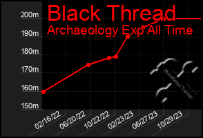 Total Graph of Black Thread