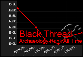 Total Graph of Black Thread