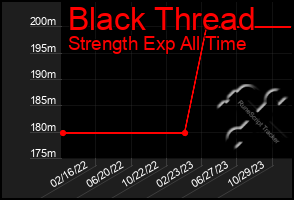 Total Graph of Black Thread