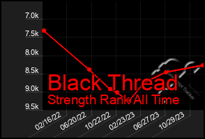 Total Graph of Black Thread