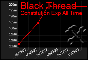 Total Graph of Black Thread