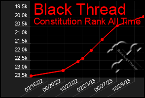 Total Graph of Black Thread
