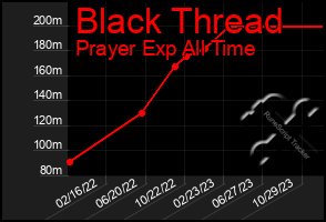 Total Graph of Black Thread