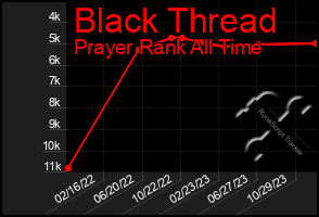 Total Graph of Black Thread