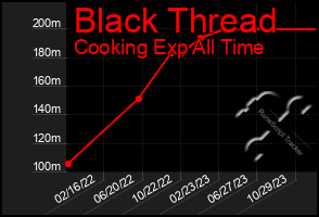 Total Graph of Black Thread