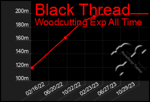 Total Graph of Black Thread