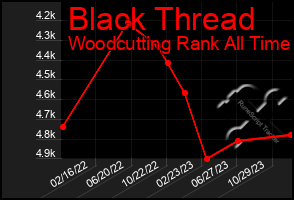 Total Graph of Black Thread