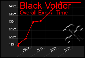 Total Graph of Black Volder