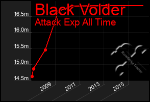 Total Graph of Black Volder