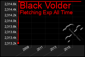 Total Graph of Black Volder