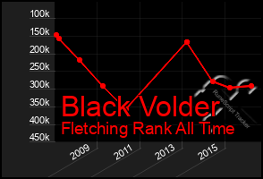 Total Graph of Black Volder