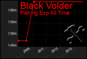 Total Graph of Black Volder