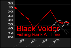 Total Graph of Black Volder