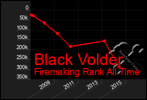 Total Graph of Black Volder