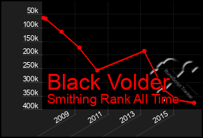 Total Graph of Black Volder