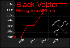 Total Graph of Black Volder