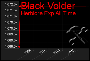 Total Graph of Black Volder