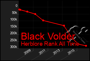 Total Graph of Black Volder