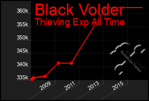 Total Graph of Black Volder