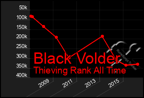 Total Graph of Black Volder