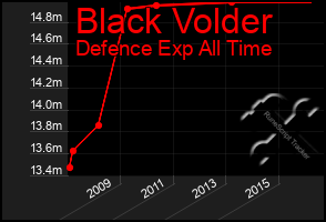 Total Graph of Black Volder