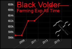 Total Graph of Black Volder