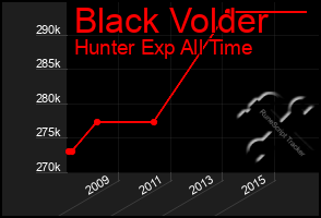 Total Graph of Black Volder