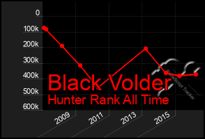 Total Graph of Black Volder