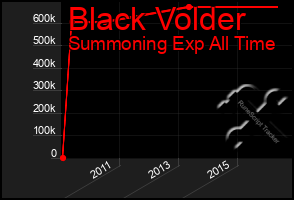 Total Graph of Black Volder