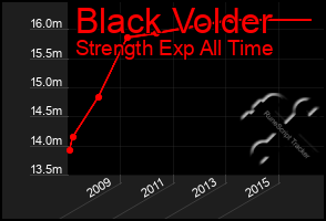 Total Graph of Black Volder