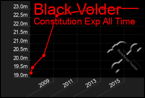 Total Graph of Black Volder