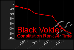 Total Graph of Black Volder