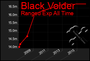 Total Graph of Black Volder