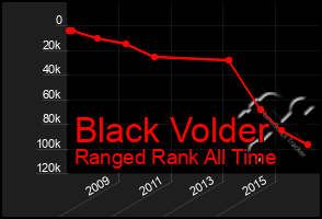 Total Graph of Black Volder